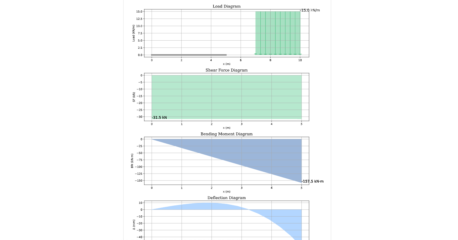Beam Analysis using Macaulay's Theorem