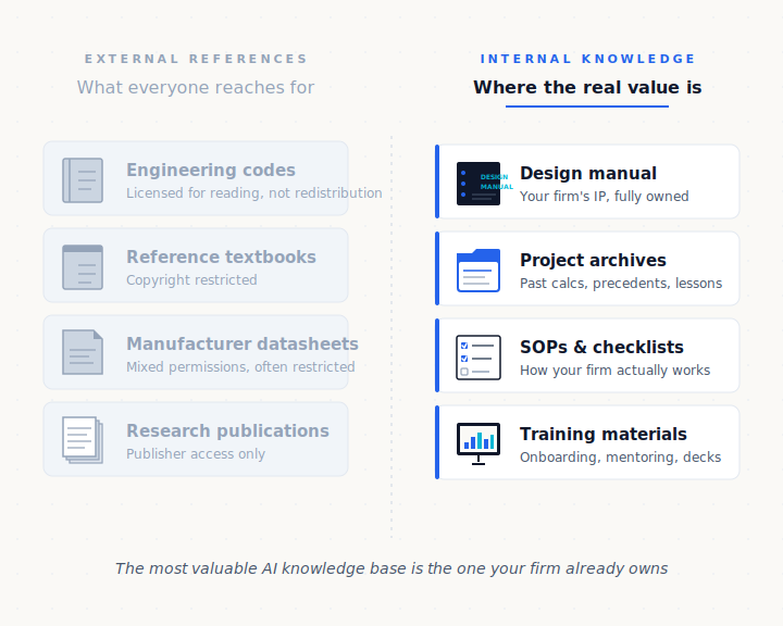 Decision tree showing which engineering documents are safe to upload to AI tools and which are not.