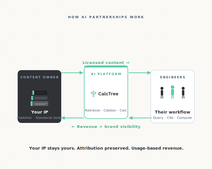Diagram showing the value loop between technical content owners, an AI platform, and engineers — content licensed in, revenue and visibility flowing back.