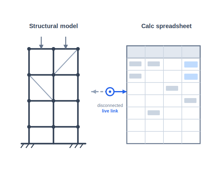Split visual showing an ETABS structural model and Excel calculation grid, with a broken-then-solid connection line illustrating the transition from disconnected to integrated workflows.