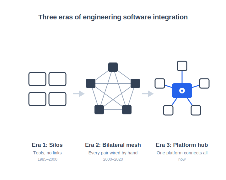 Timeline showing engineering software integration evolving from disconnected silos to a tangled bilateral mesh to a central-hub model.