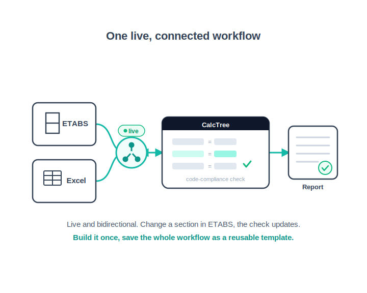 CalcTree desktop app shown at the centre with live connections flowing to ETABS and Excel, with a placeholder for additional integrations.