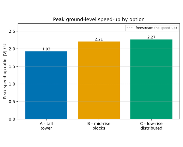 Peak ground-level wind speed-up compared across three building massing options