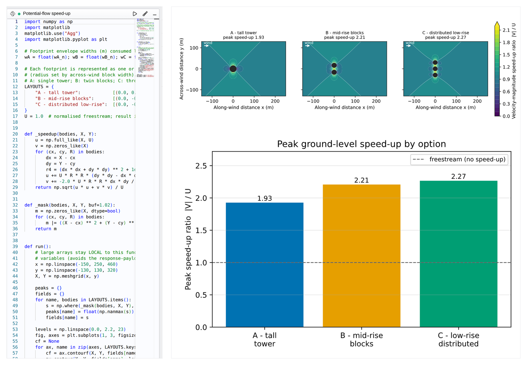 The Python cell and the figures it produces. It reads the footprint widths off the design basis and returns the peak speed-up for each option.