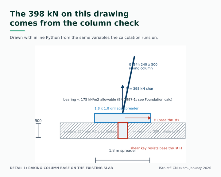 Generated connection detail of a glulam raking-column base on an existing slab, annotated with the 398 kN base reaction taken from the column calculation