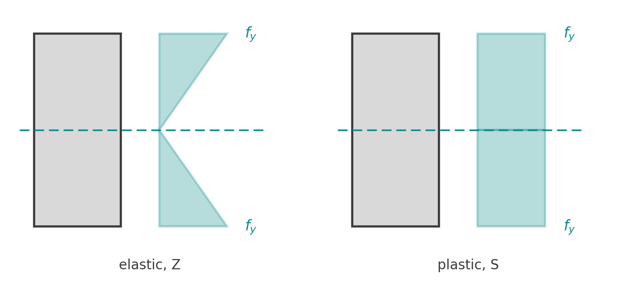 Elastic triangular stress block reaching fy at the extreme fibres, giving Z, beside the fully plastic rectangular stress block, giving S