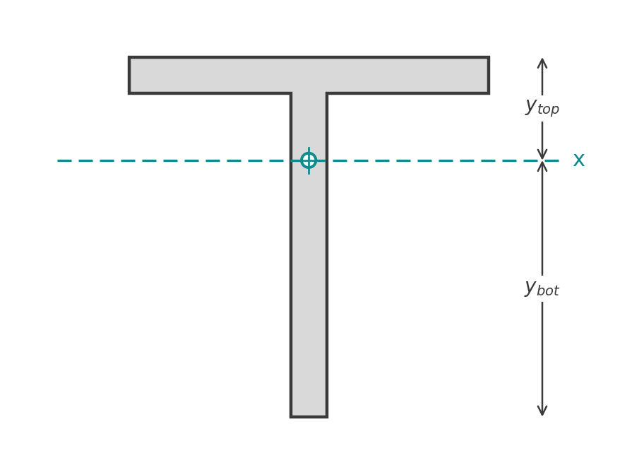 T section with the centroidal x axis and the two extreme fibre distances y top and y bottom