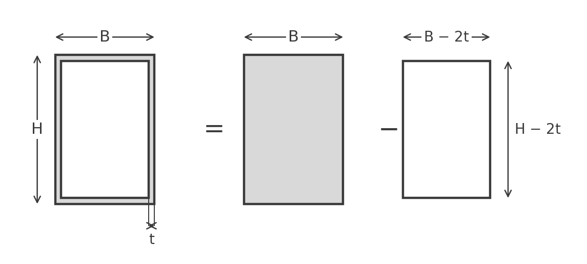 Rectangular hollow section B wide and H deep with wall thickness t, shown as the outer rectangle minus the inner rectangle B minus 2t by H minus 2t