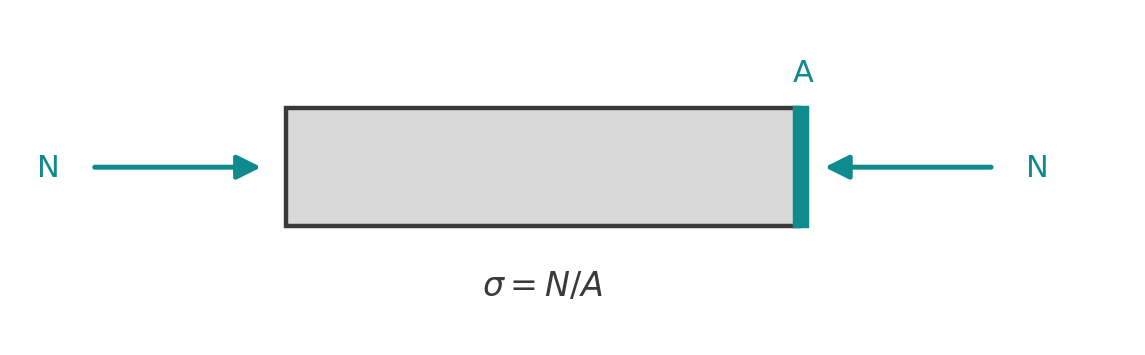 Bar under an axial force N at each end, with the cut face of area A and the stress sigma equals N over A