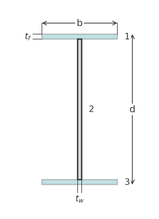 I section split into three rectangles: top flange (1), web (2) and bottom flange (3), with b, d, tf and tw marked