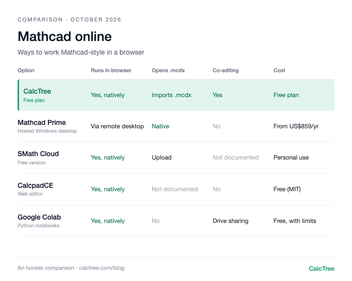 Comparison table of ways to use Mathcad online: Mathcad Prime on a hosted Windows desktop, Mathcad Express, CalcTree, SMath Cloud, CalcpadCE web editor and Google Colab