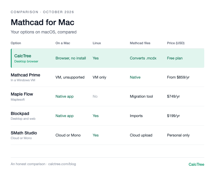 Comparison table of ways to use Mathcad on a Mac and Mac alternatives, showing how each runs on macOS, Linux support, price and Mathcad file import