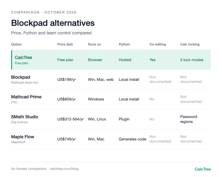 Comparison table of Blockpad alternatives showing price, platform, Python, collaboration and governance for six engineering calculation programs