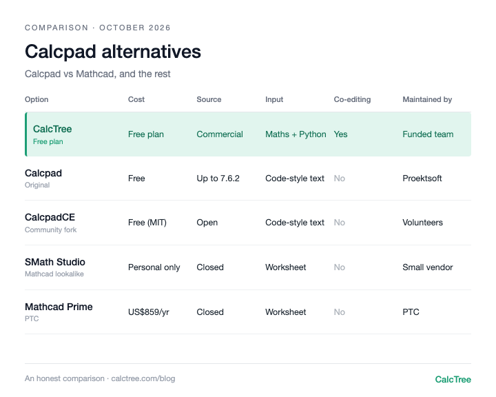 Comparison table of Calcpad alternatives: Calcpad, CalcpadCE, CalcTree, SMath Studio, Jupyter with handcalcs and Mathcad Prime