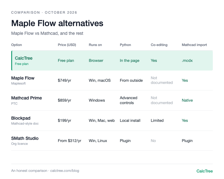 Comparison table of Maple Flow alternatives showing price, platform, Python support, collaboration and Mathcad import for six engineering calculation products