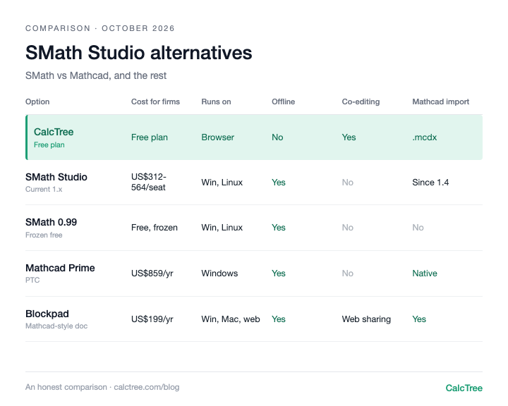 Comparison table of SMath Studio alternatives showing cost, platform, offline use, collaboration and Mathcad file import for each option