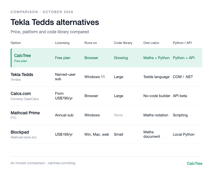 Comparison table of Tekla Tedds alternatives showing licensing, platform, code library, custom calcs, Python and API, and report output