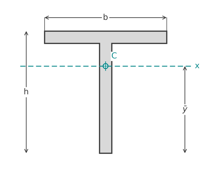 T section with its centroid C marked on the x axis, height y bar above the bottom face, flange width b and depth h