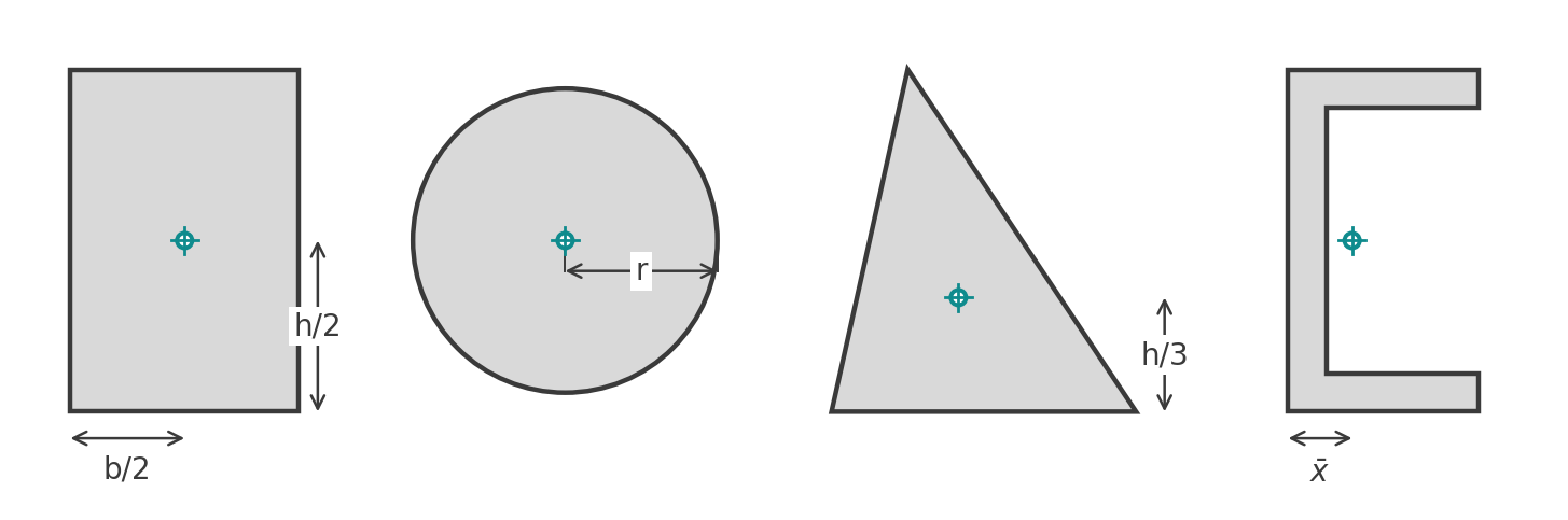 Centroids of a rectangle at h/2 and b/2, a circle at its centre, a triangle at h/3 above the base and a channel at x bar from the back of the web