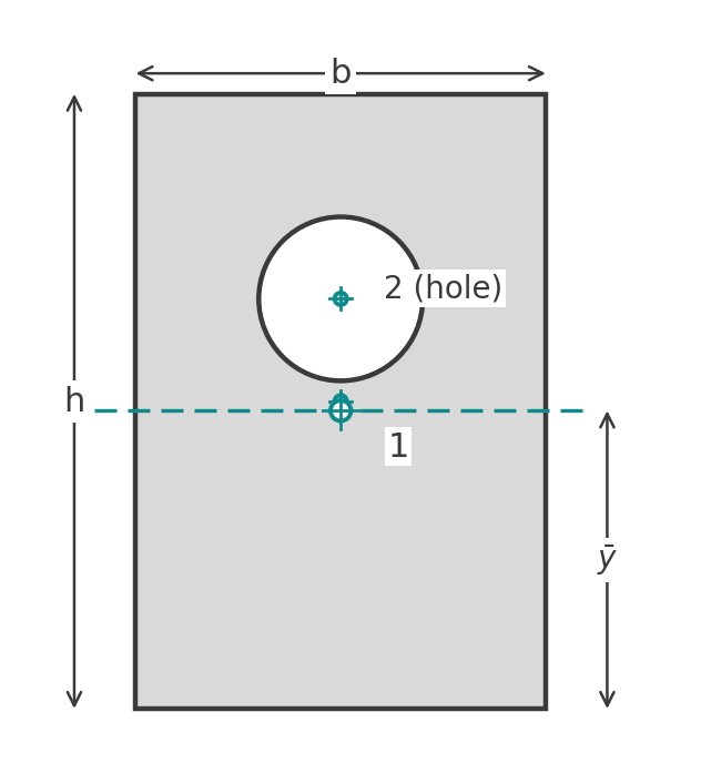 Rectangle b by h with a circular hole above mid-height, showing the rectangle centroid (1), the hole centroid (2) and the net centroid at y bar