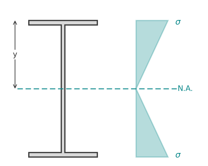 I section beside its linear bending stress distribution, with the neutral axis, the extreme fibre distance y and the fibre stress sigma