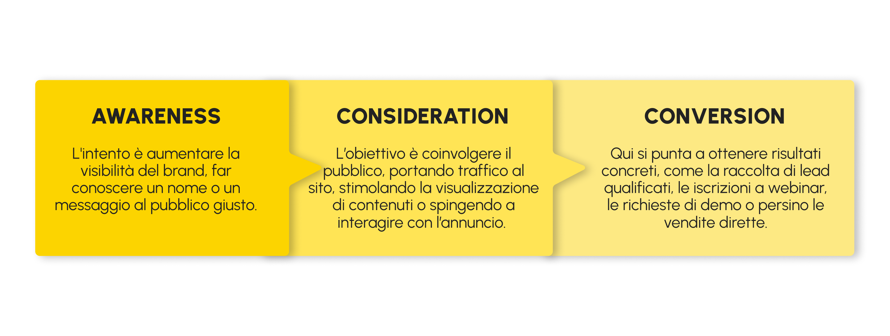 infografica sui tre obiettivi della pubblicità su LinkedIn Ads: Awareness, Consideration, Conversione