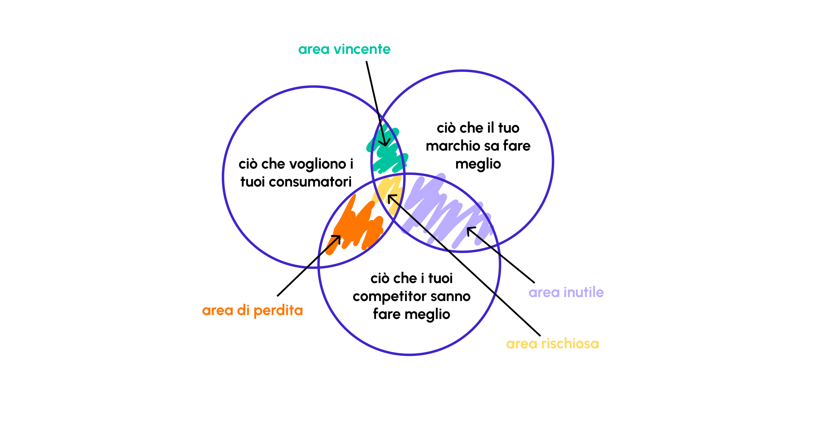 Diagramma elaborato da Graham Robertson in Beloved Brands per spiegare il brand positioning