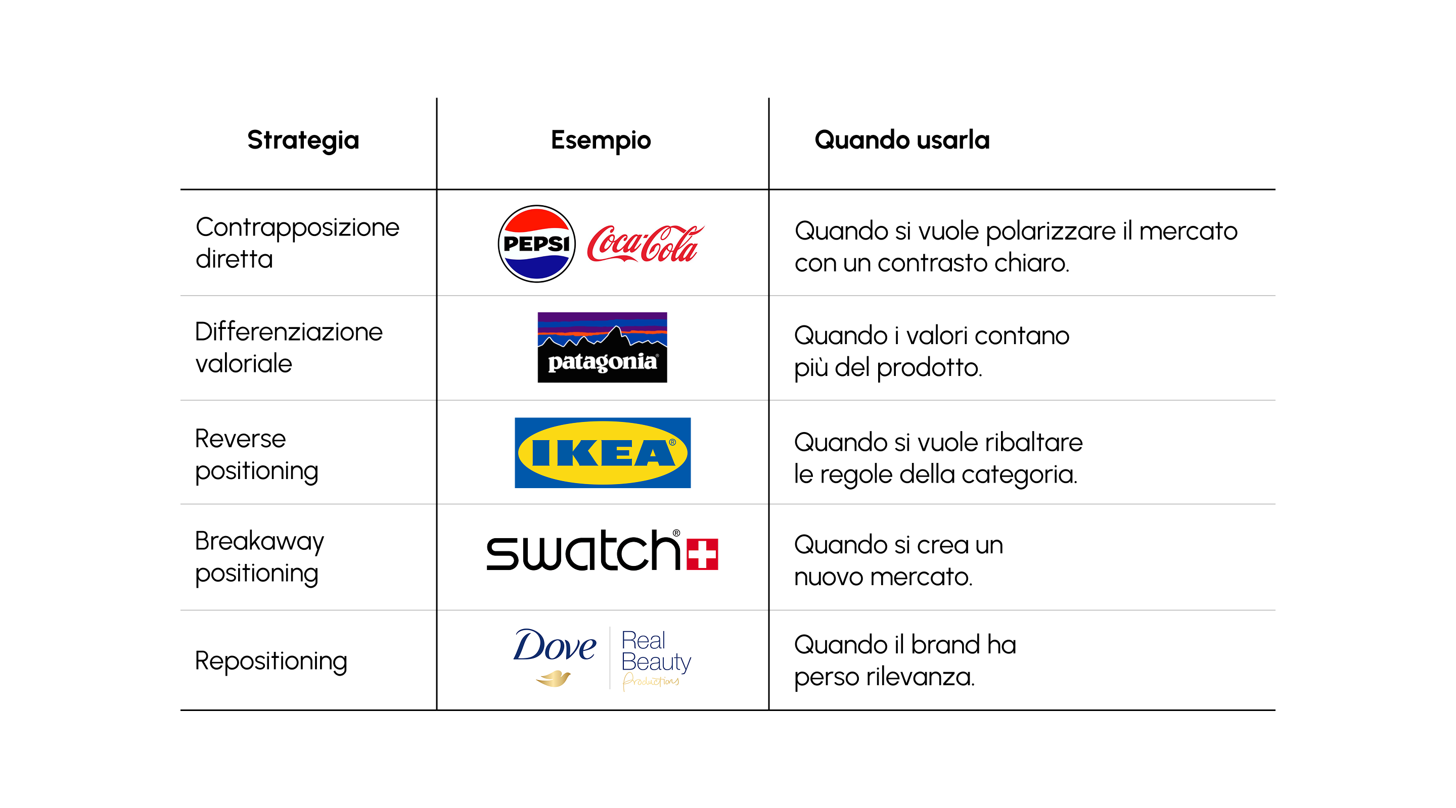 infografica sulle diverse strategie di brand positioning