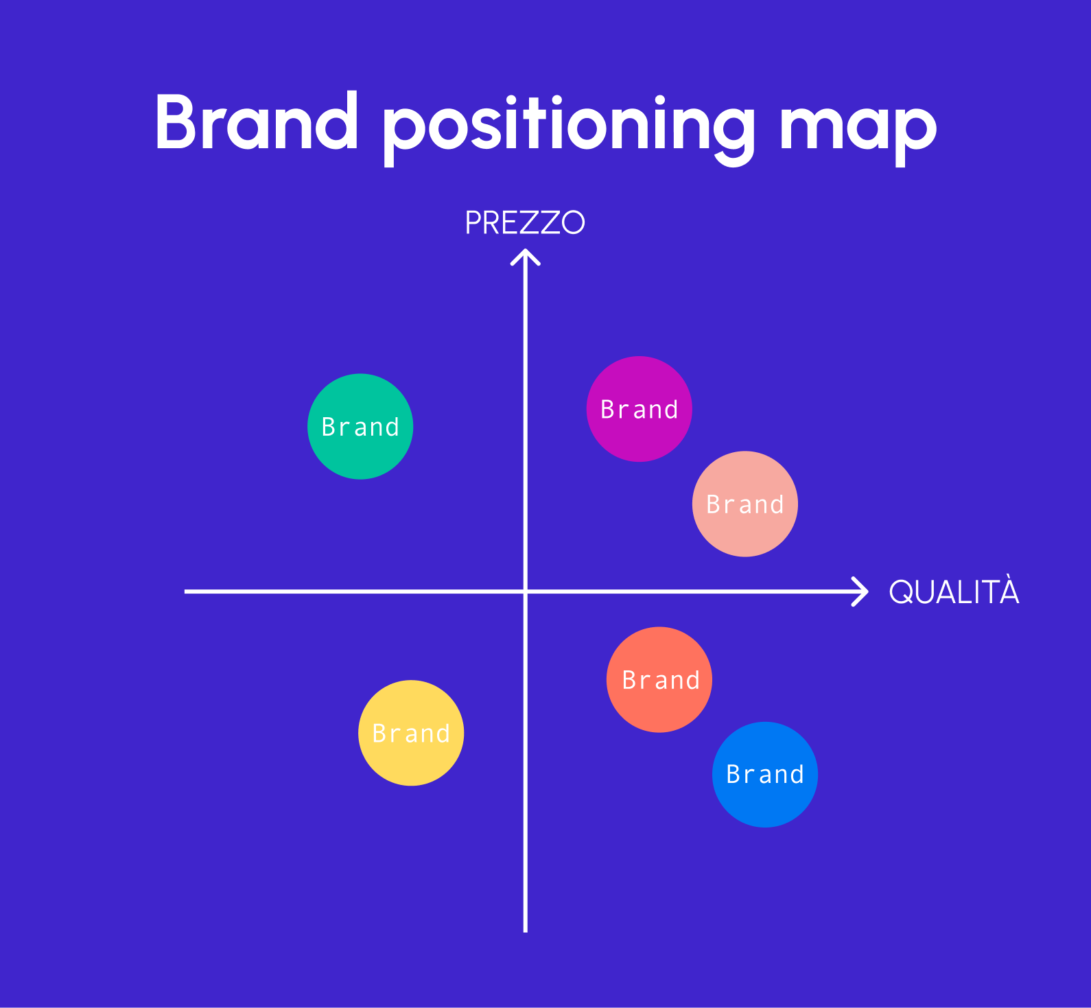 band positioning map generica con collocazione dei vari brand sulle due assi orizzontale e verticale