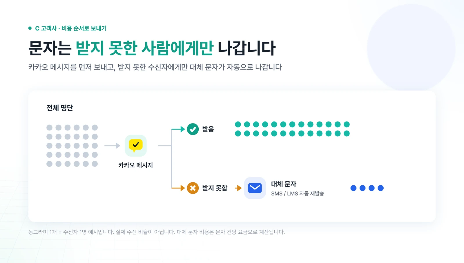 채널 순서 흐름도 — 전체 명단, 카카오 메시지 발송, 받지 못한 고객만 대체 문자 자동 재발송