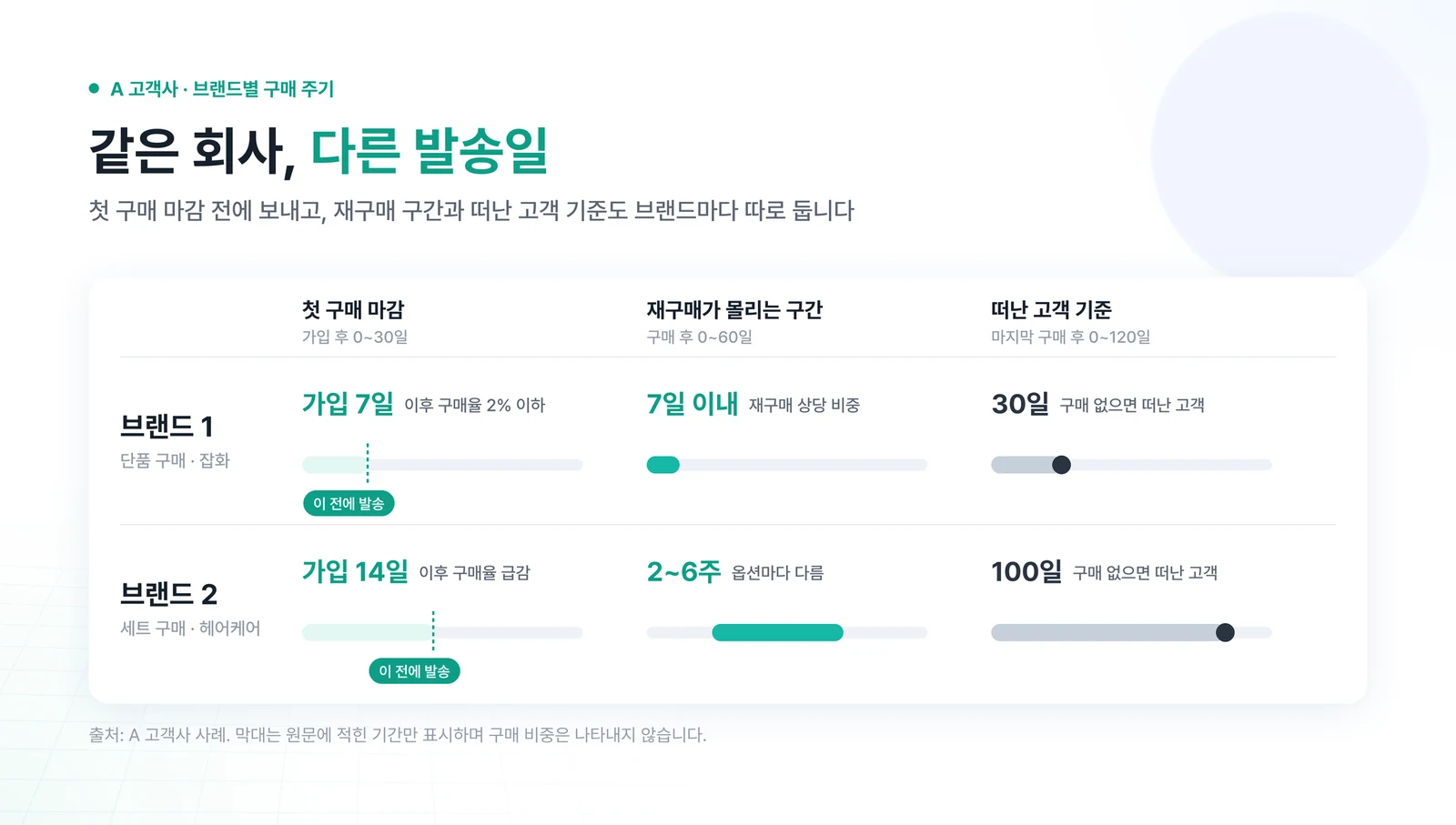 브랜드 1과 브랜드 2의 구매 주기 비교 — 첫 구매 마감 가입 7일과 14일, 재구매 구간 7일 이내와 2~6주, 떠난 고객 기준 30일과 100일