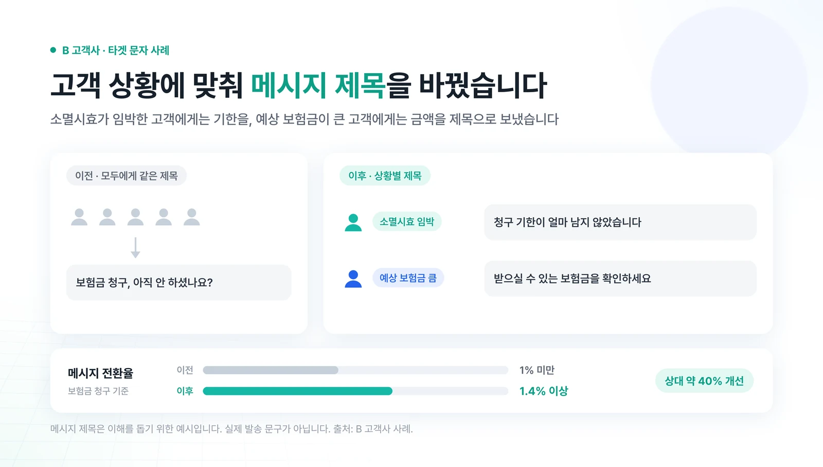 모두에게 같은 제목 한 통과 고객 상황별로 제목을 바꾼 두 통 비교, 메시지 전환율 1% 미만에서 1.4% 이상