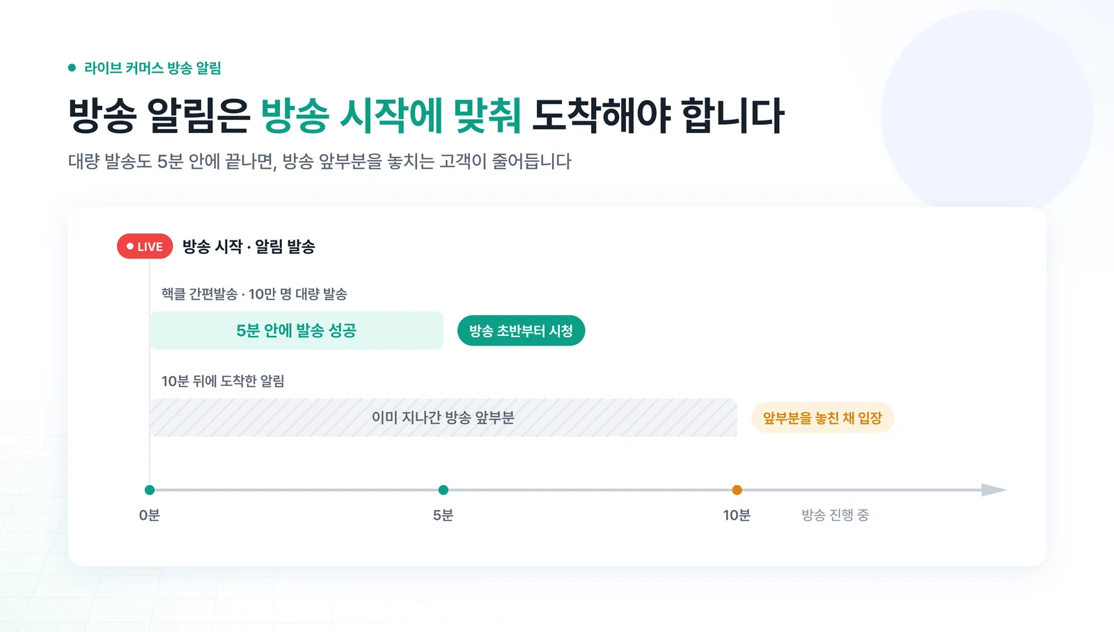 라이브 방송 알림 타임라인 — 5분 안에 발송이 끝난 알림과 10분 뒤에 도착해 방송 앞부분을 놓친 알림