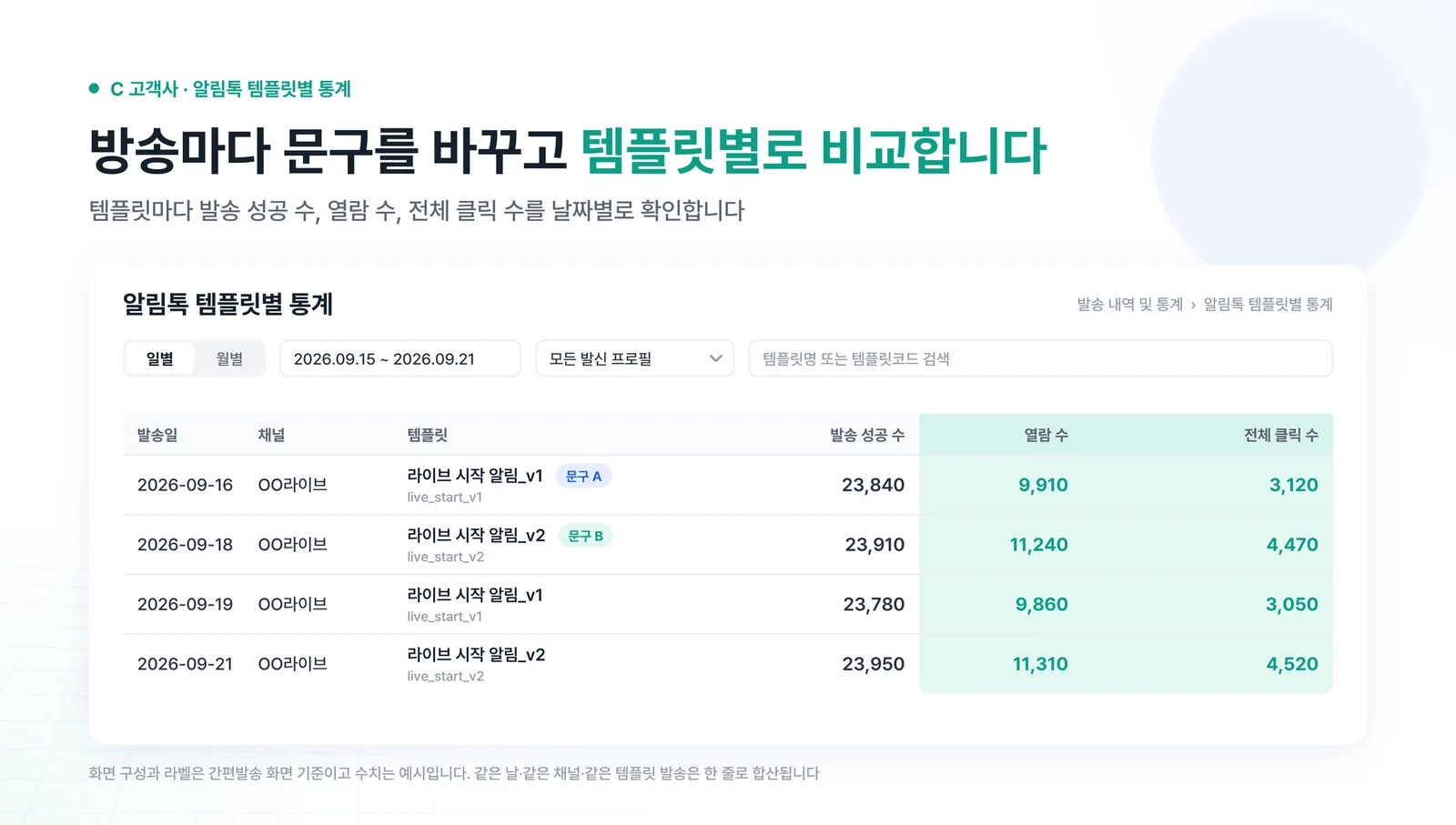 간편발송 알림톡 템플릿별 통계 화면 — 템플릿별 발송 성공 수·열람 수·전체 클릭 수