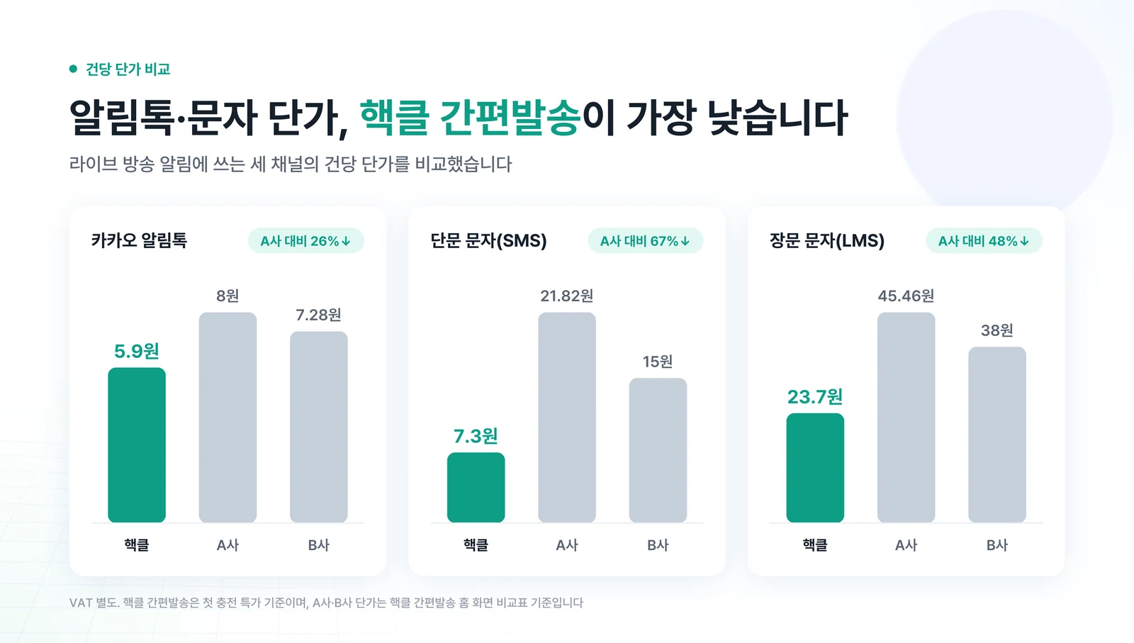 알림톡·문자 건당 단가 비교