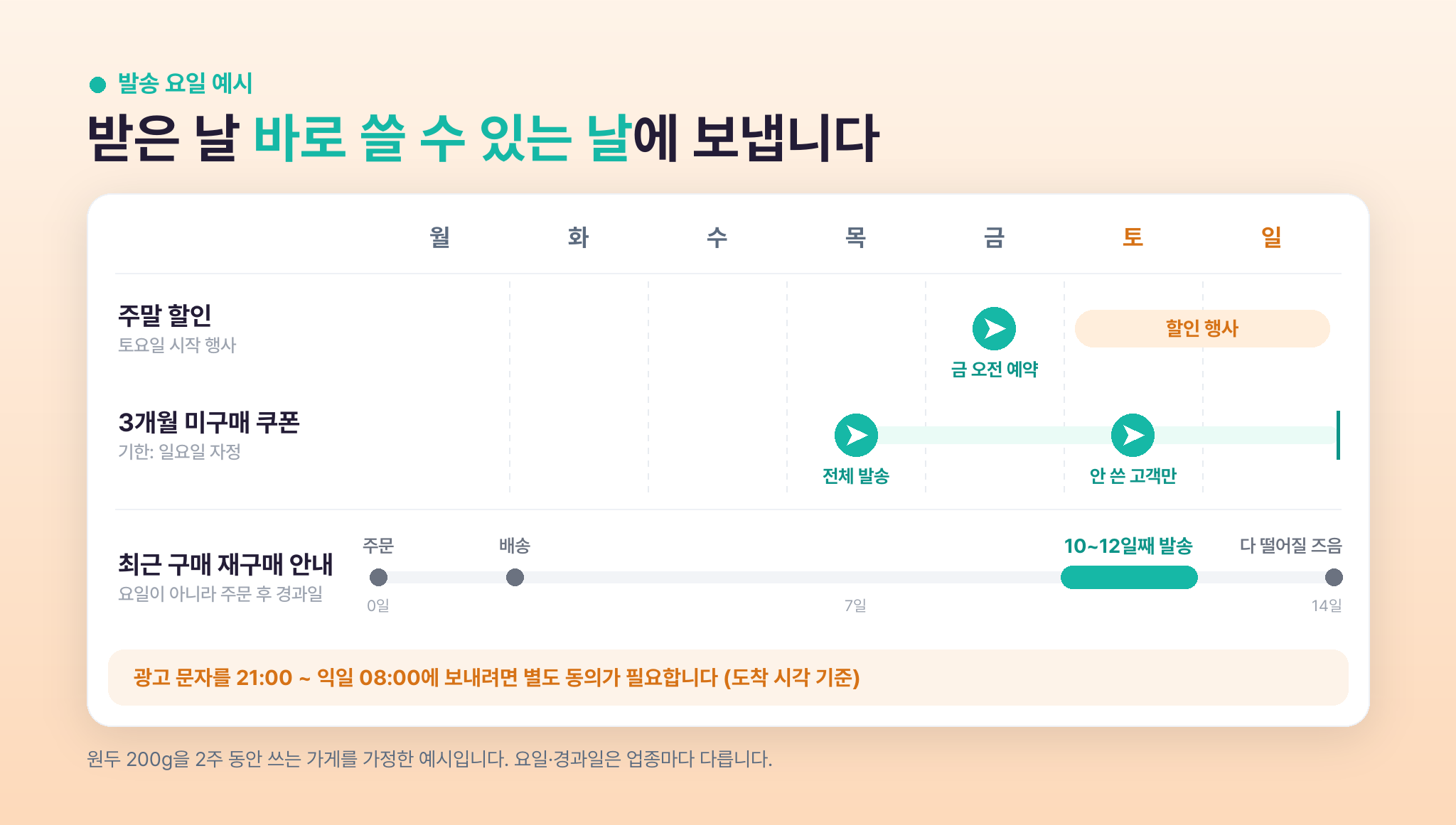 주말 할인, 3개월 미구매 쿠폰, 최근 구매 고객 안내의 광고 문자 발송 요일 예시