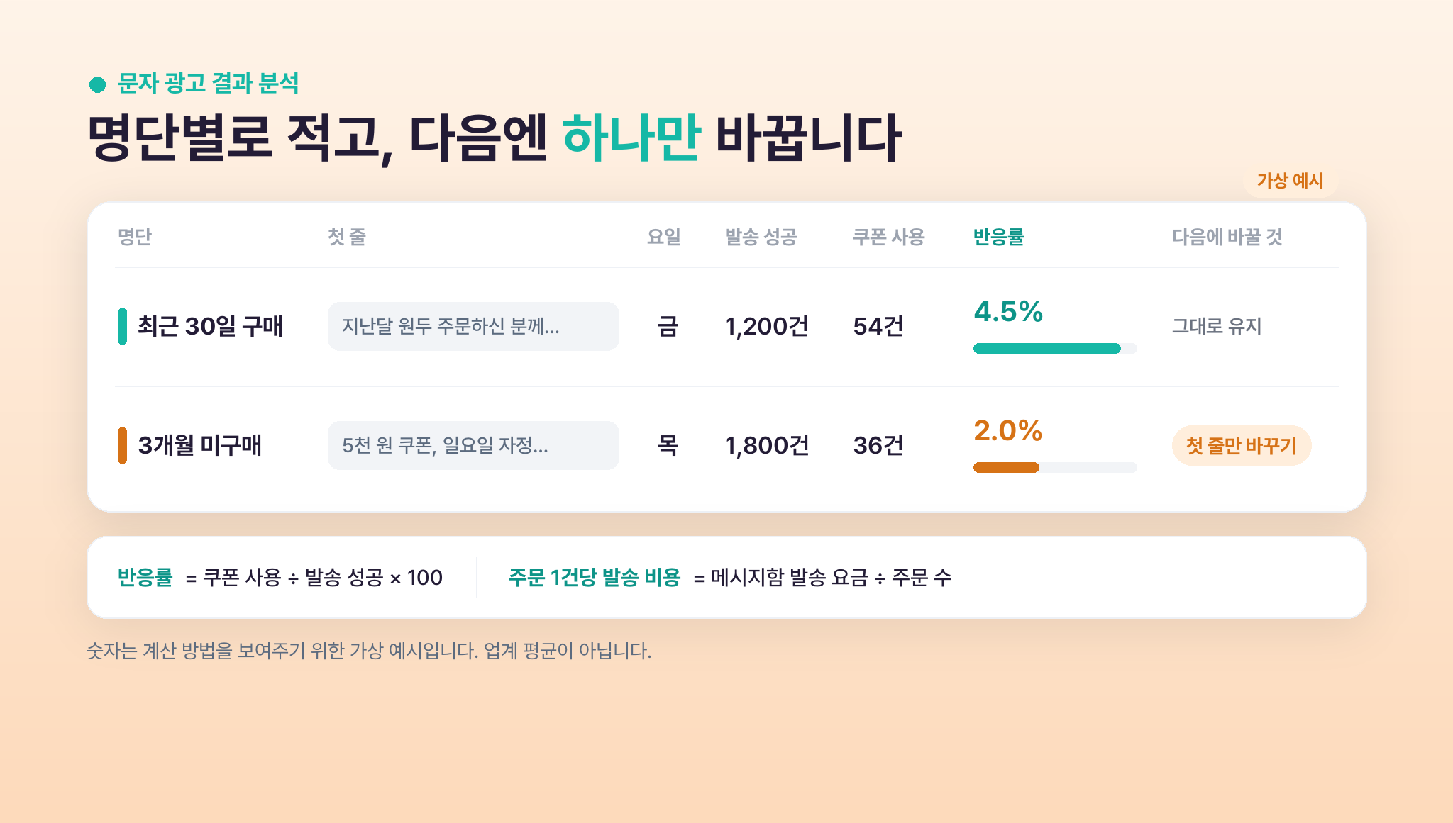 명단별 발송 성공 건수, 쿠폰 사용 건수, 반응률, 주문 1건당 발송 비용을 적은 문자 광고 결과 기록표 예시