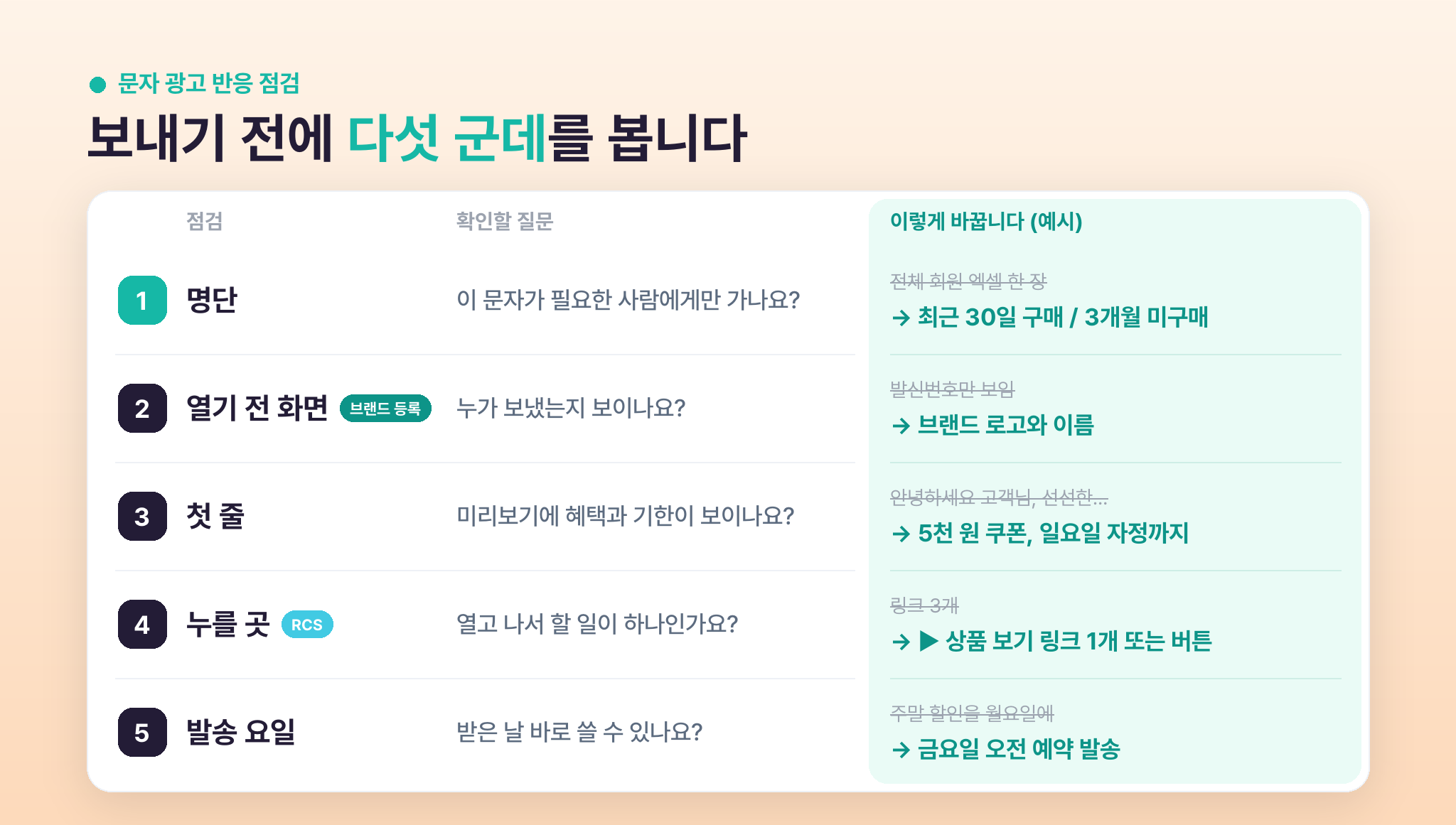 명단, 열기 전 화면, 첫 줄, 누를 곳, 발송 요일 5가지 점검표와 항목별 예시
