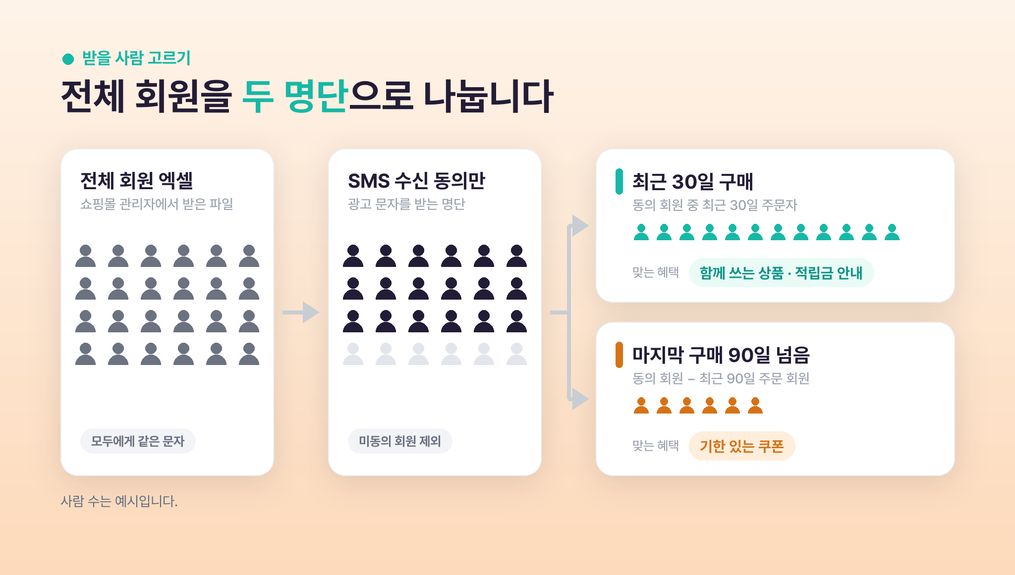 전체 회원 엑셀에서 SMS 수신 동의 회원을 남기고 최근 30일 구매 고객과 3개월 미구매 고객으로 나누는 타겟 문자 명단 도식