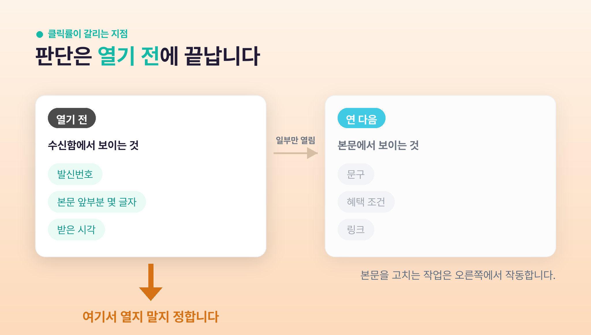 문자 클릭률은 수신함 화면에서 갈린다는 것을 보여주는 열기 전·연 다음 비교 도식