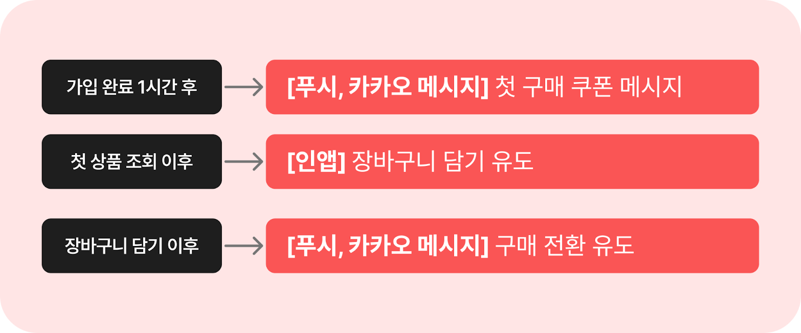 메시지 자동화 시나리오 예시