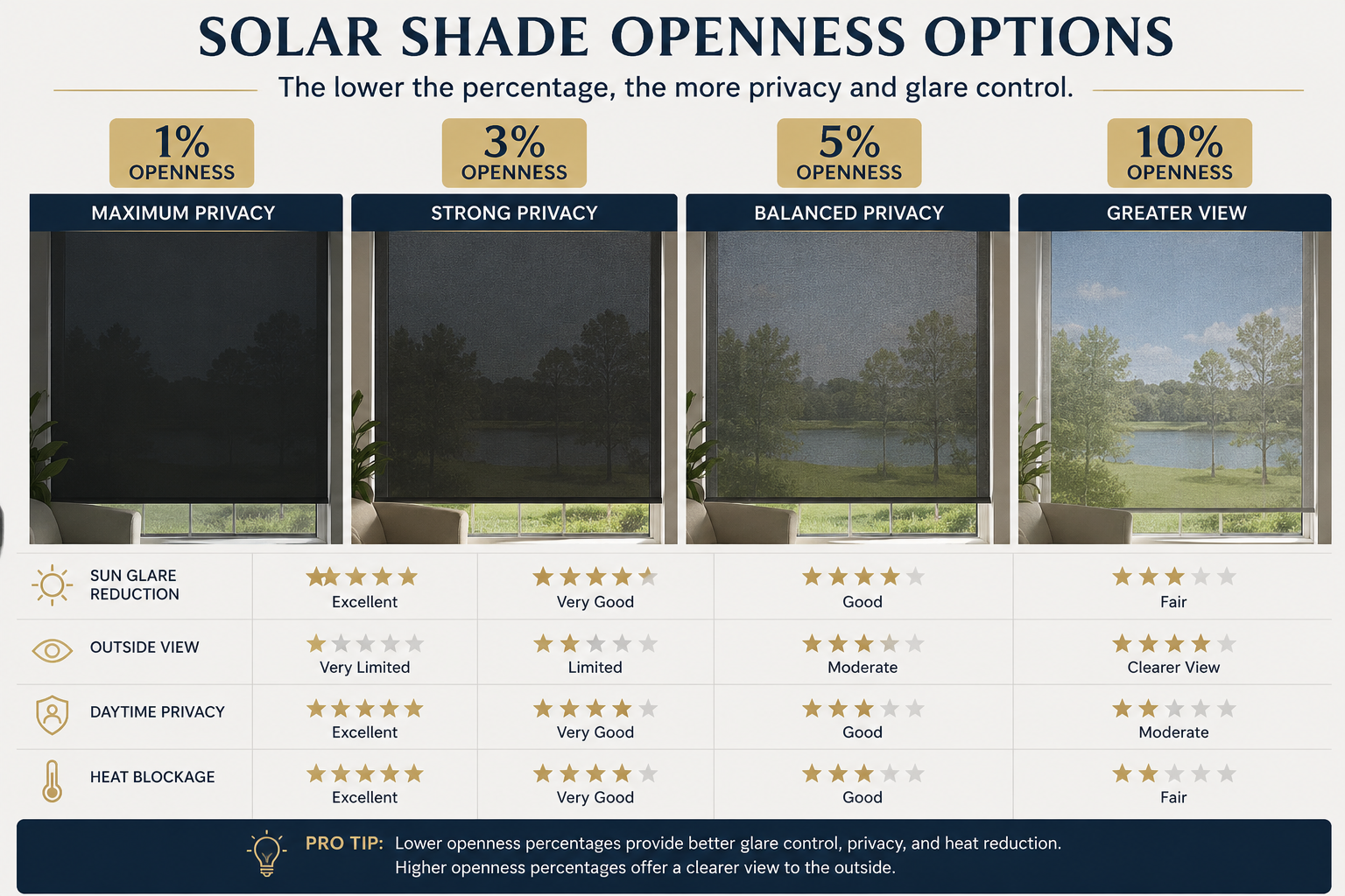 Solar shade openness comparison