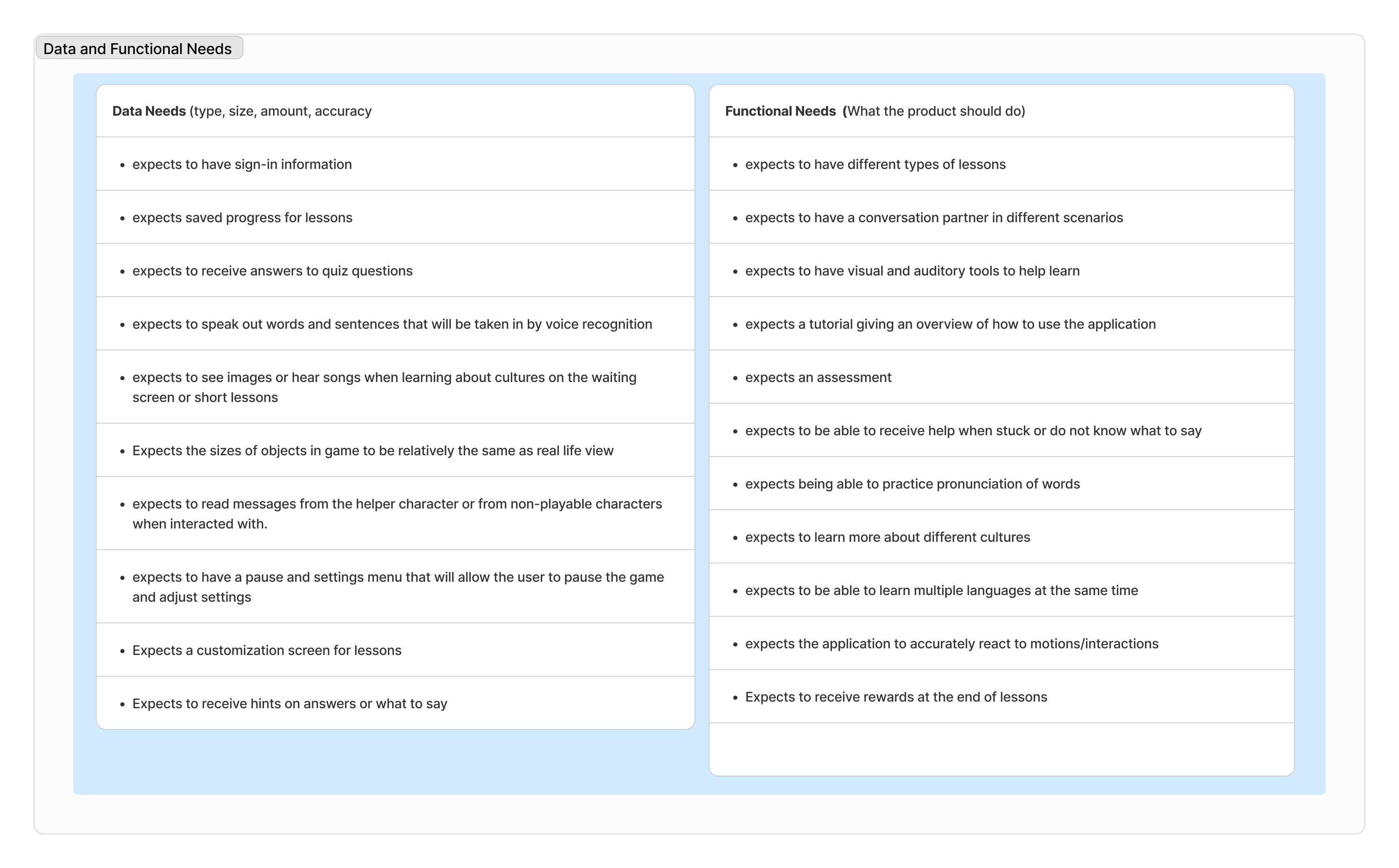 Table comparing Data Needs and Functional Needs for a product, listing expectations such as sign-in info, saved progress, voice recognition, visual and auditory learning tools, conversation partners, and lesson rewards.