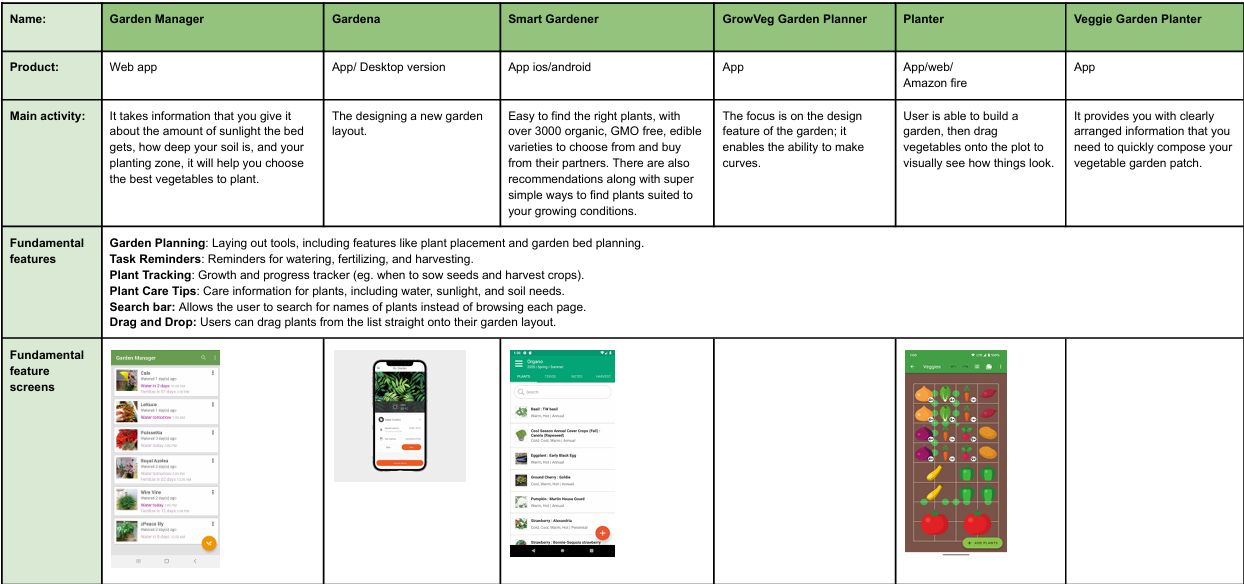 Comparison table of six garden planning apps with their names, product types, main activities, fundamental features, and screenshots.