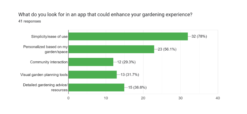 Bar chart showing what users look for in a gardening app: Simplicity/ease of use (78%), personalized based on garden/space (56.1%), detailed gardening advice/resources (36.6%), visual garden planning tools (31.7%), and community interaction (29.3%) out of 41 responses.