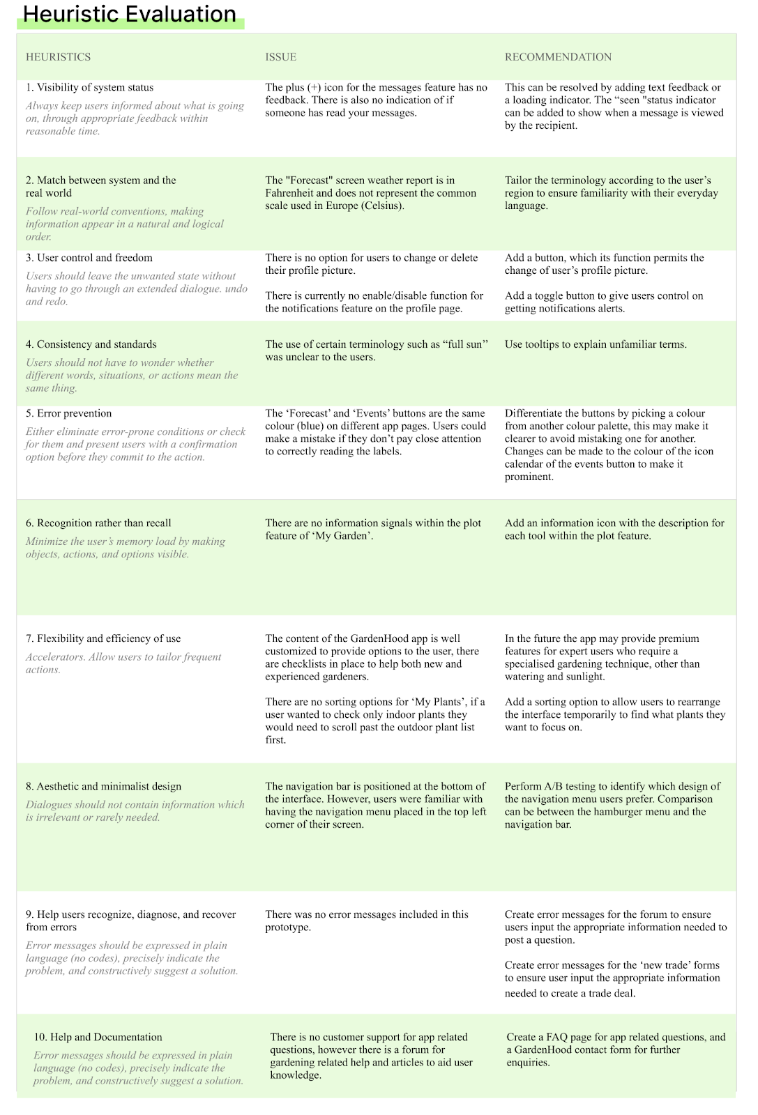 Table titled 'Heuristic Evaluation' listing 10 usability heuristics with columns for Issue and Recommendation details for a gardening app.