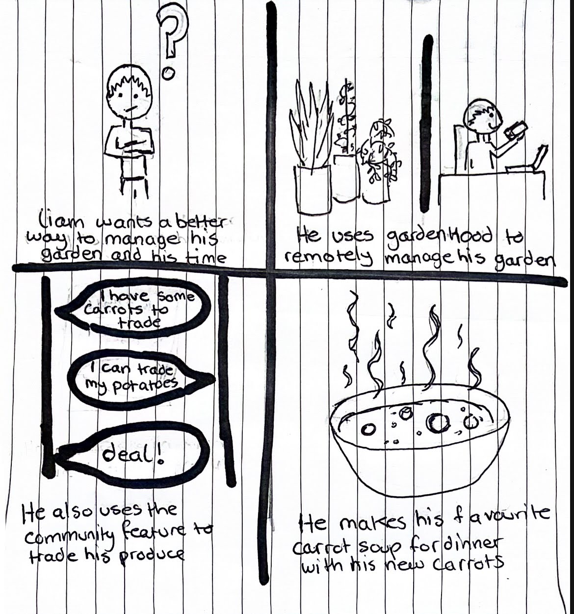 Four-panel drawing showing a man wanting better garden management, using an app remotely, trading produce with others, and cooking carrot soup.