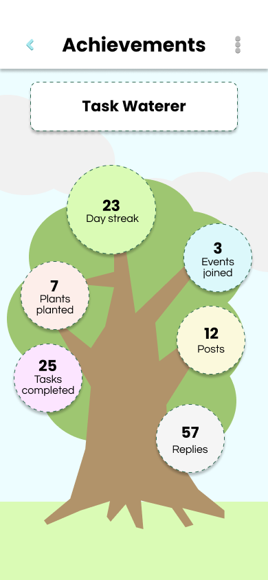 Achievements screen showing a tree with accomplishment bubbles: 23 day streak, 7 plants planted, 25 tasks completed, 3 events joined, 12 posts, and 57 replies.