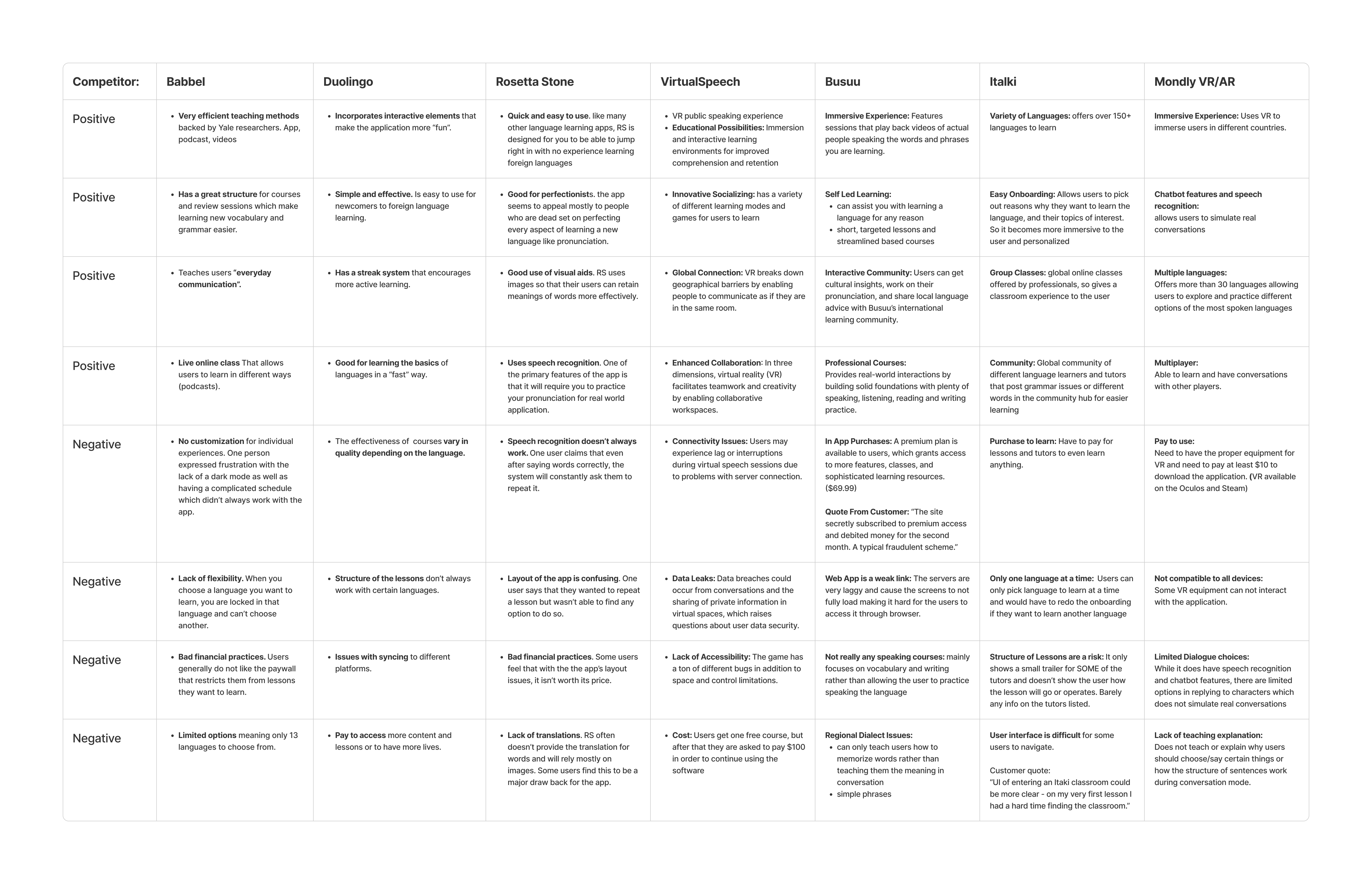 Comparison chart listing positive and negative features of language learning apps Babbel, Duolingo, Rosetta Stone, VirtualSpeech, Busuu, Italki, and Mondly VR/AR in a table format.