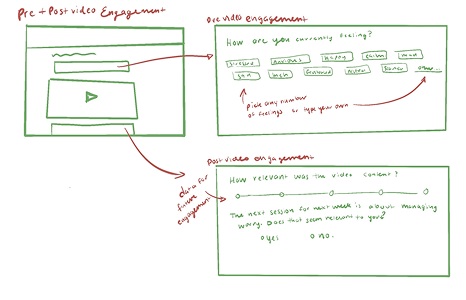 Hand-drawn diagram illustrating pre and post video engagement with focus on web engagement and on-video engagement questions.